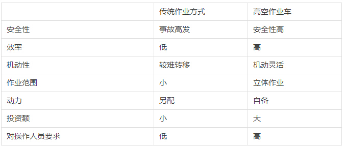 高空作業(yè)車相對(duì)傳統(tǒng)作業(yè)方式的綜合優(yōu)勢(shì)