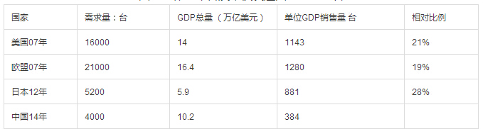 高空作業(yè)車普及率僅發(fā)達(dá)國(guó)家20%左右